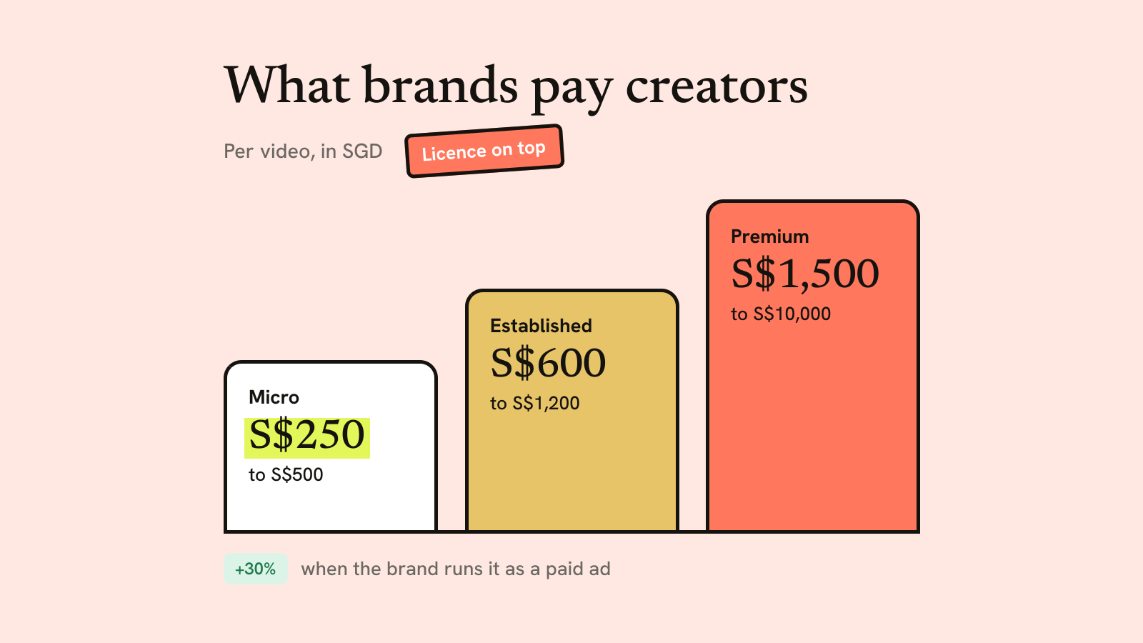 Illustration for the guide: How Much Do Brands Pay Creators in 2026? A Rate Guide