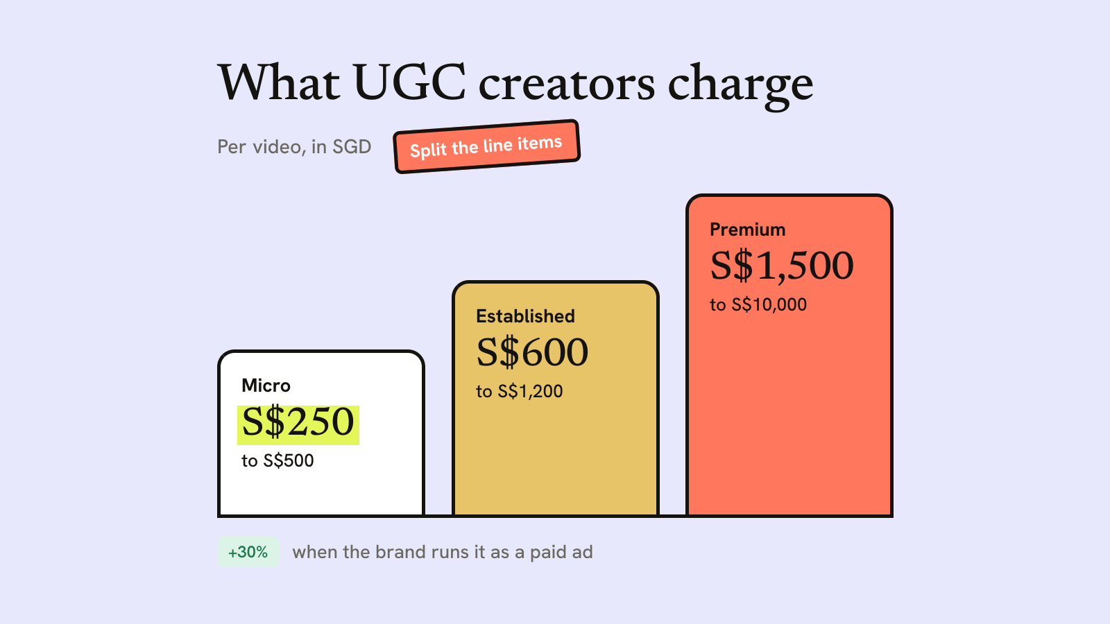 Illustration for the guide: How Much Do UGC Creators Charge for One Video?