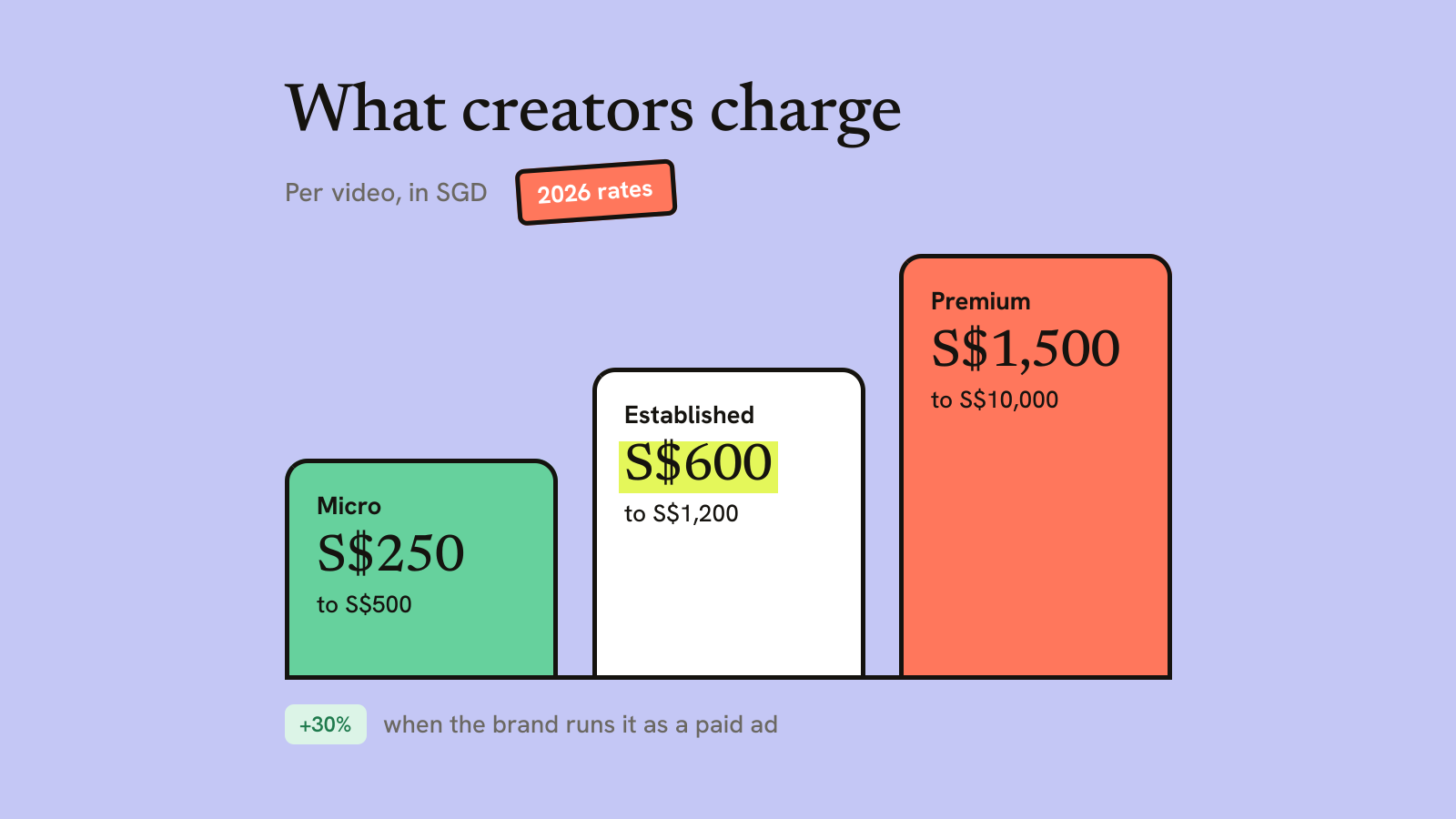 Illustration for the guide: How Much Does It Cost to Hire a Creator? SG Rates 2026