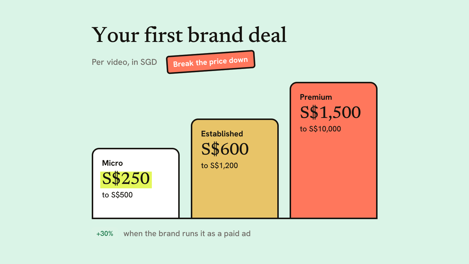 Illustration for the guide: How Much to Charge for Your First Brand Deal With No Past Deals
