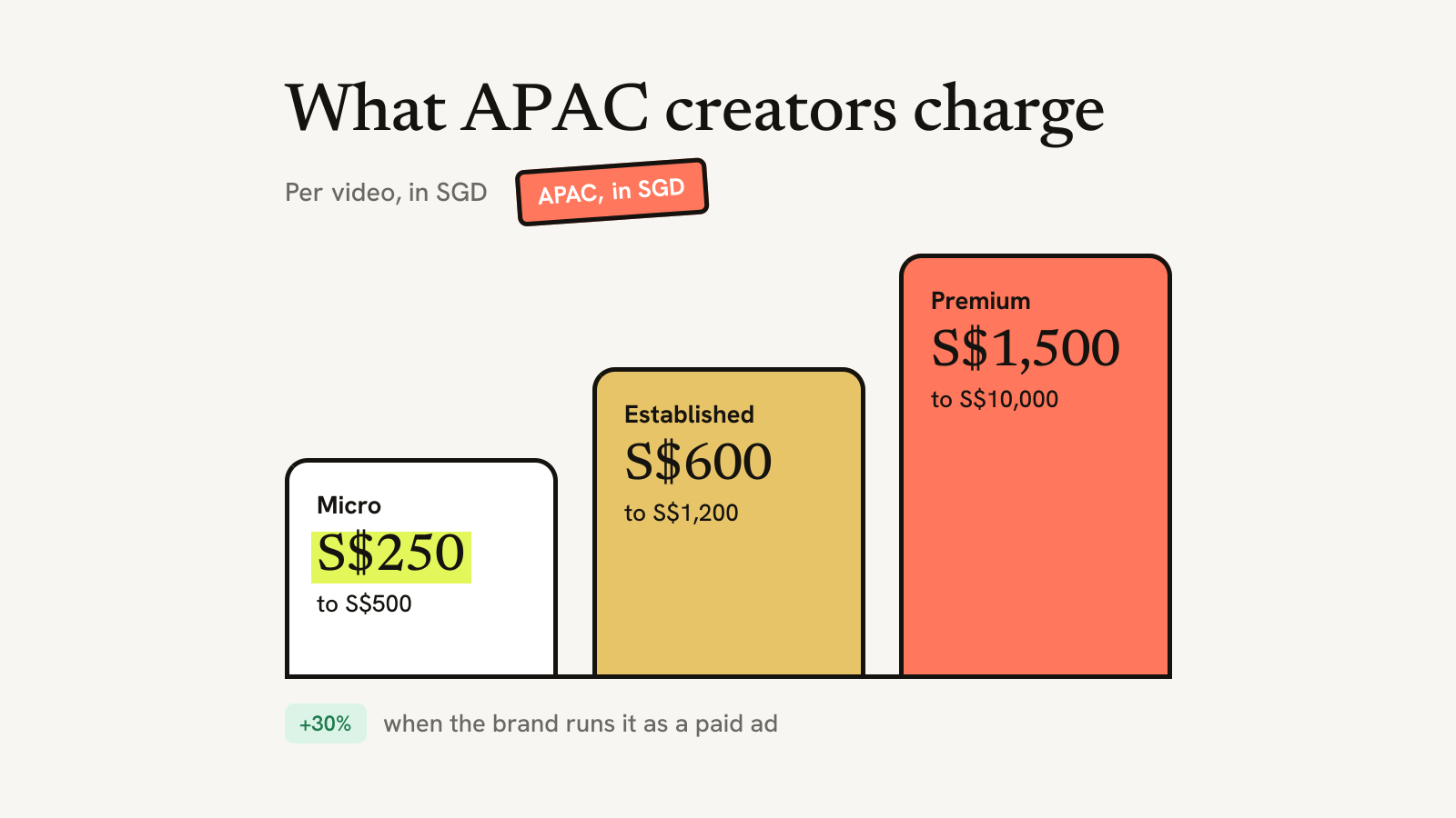 Illustration for the guide: UGC Creator Rates 2026: What APAC Creators Charge