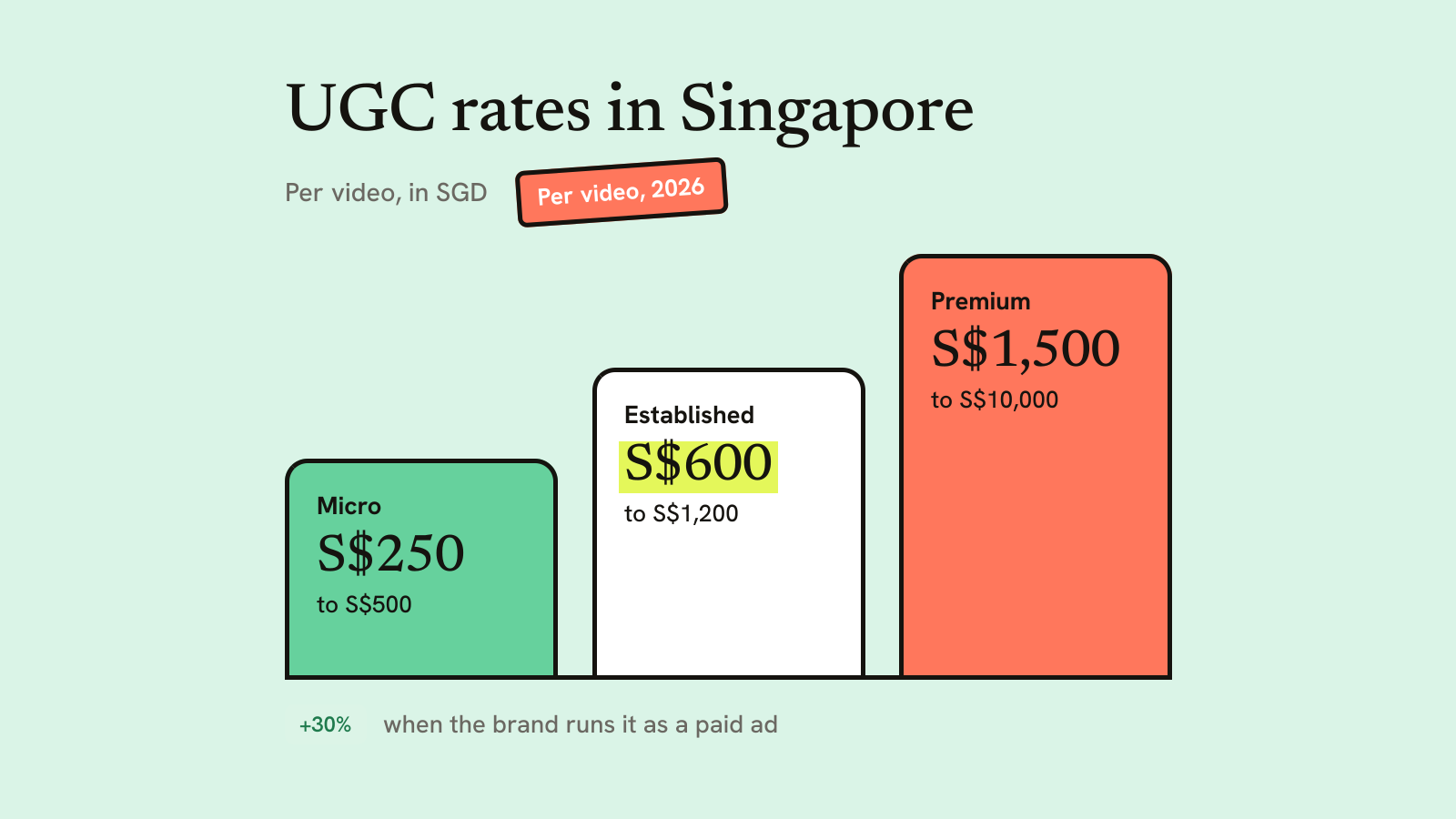 Illustration for the guide: UGC Creator Rates in Singapore (2026 Price List)
