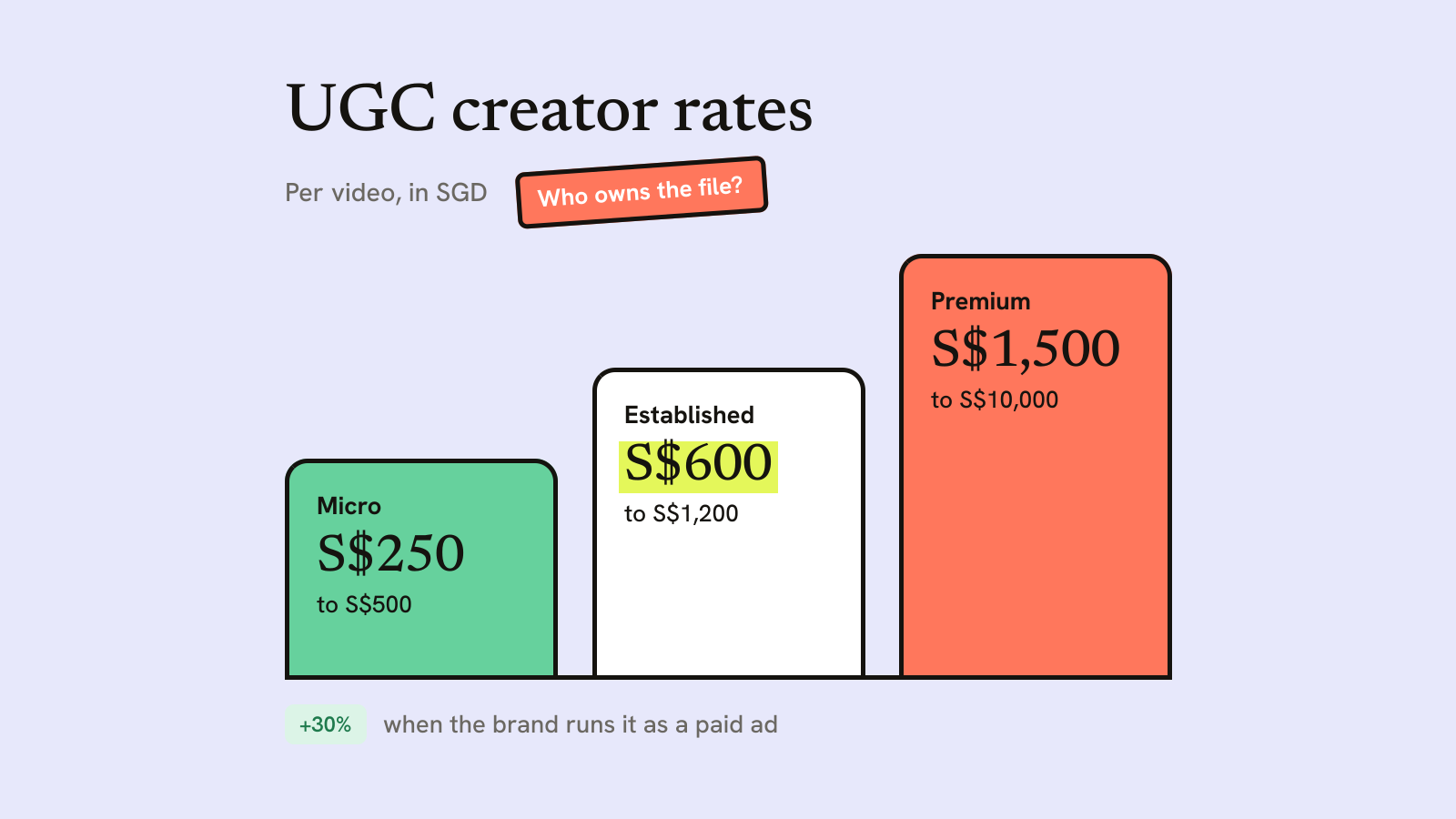 Illustration for the guide: UGC Creators in Singapore: Rates, Hiring & Rights (2026)