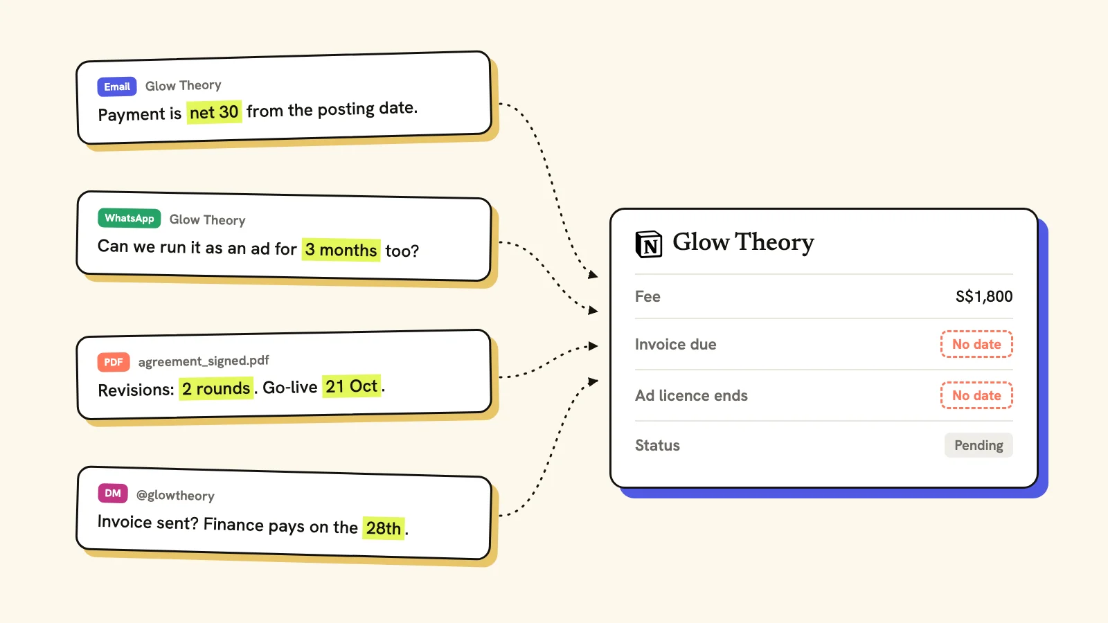 Deal dates spread across an email, a WhatsApp chat, a signed PDF and a DM, while the Notion row for the deal shows no invoice date and no licence end